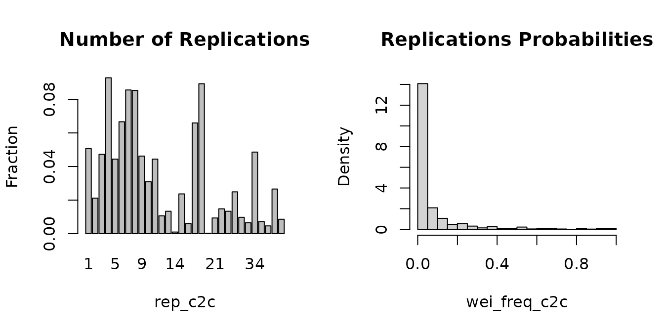 Diagnostic plot displaying weight histograms and replication statistics for mapped observations