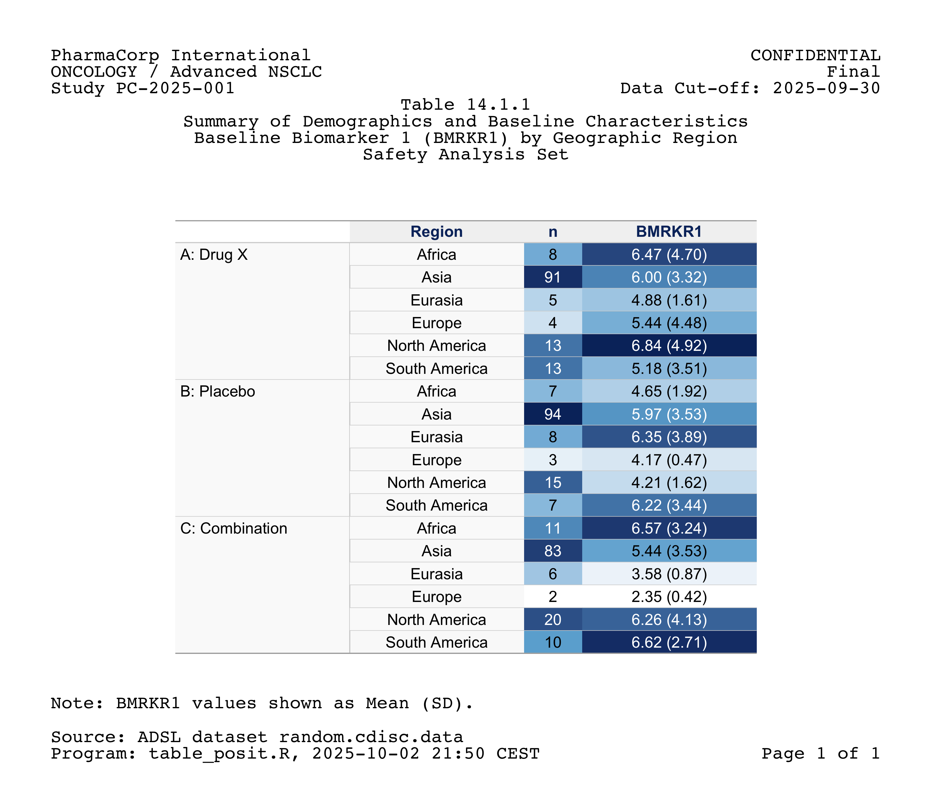 A baseline characteristics table grouped by treatment arm and region, with report headers, titles and footnotes.